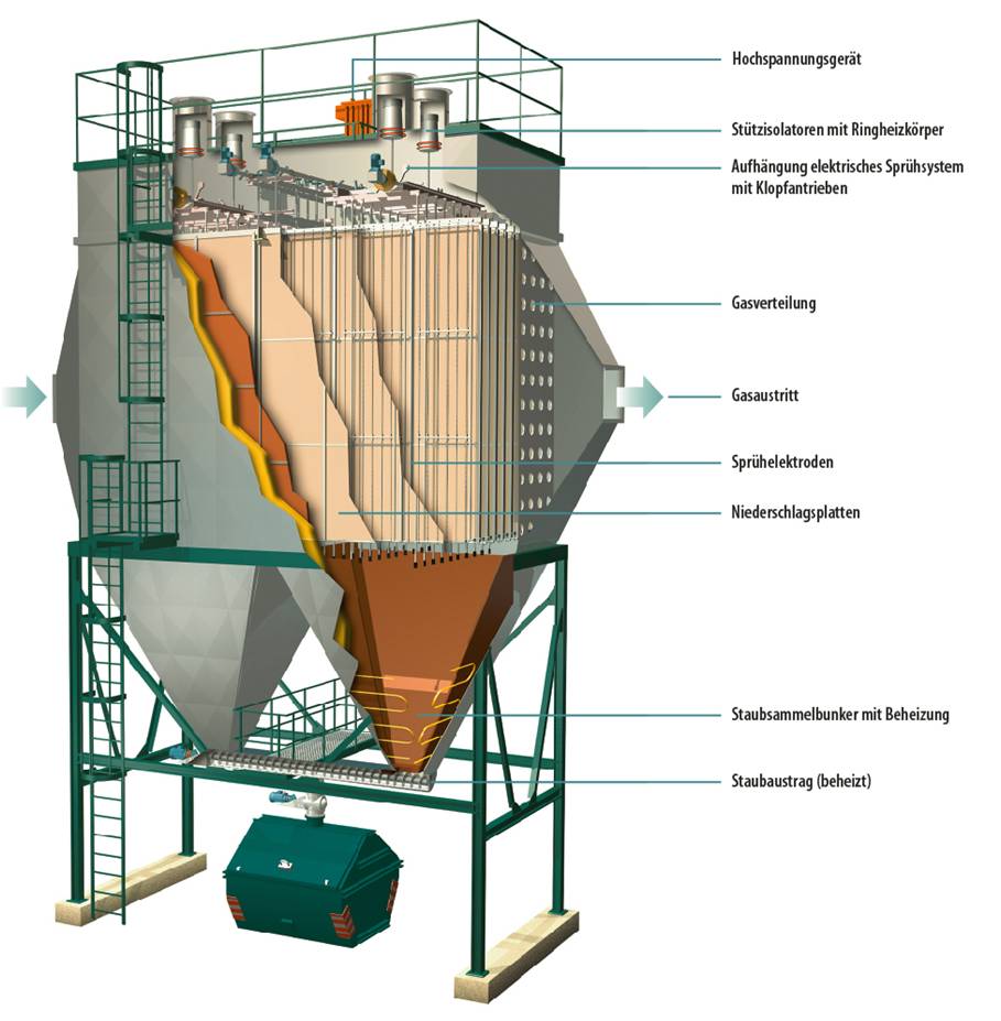 Funktionsprinzip Beth Trocken Elektrofilter